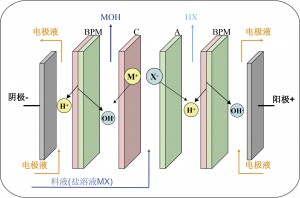 廈門雙極膜電滲析工作原理示意圖