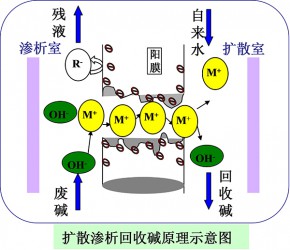 遼寧擴(kuò)散滲析廢堿回收原理圖